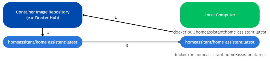 Image 2: Process of Pulling and Running a Container