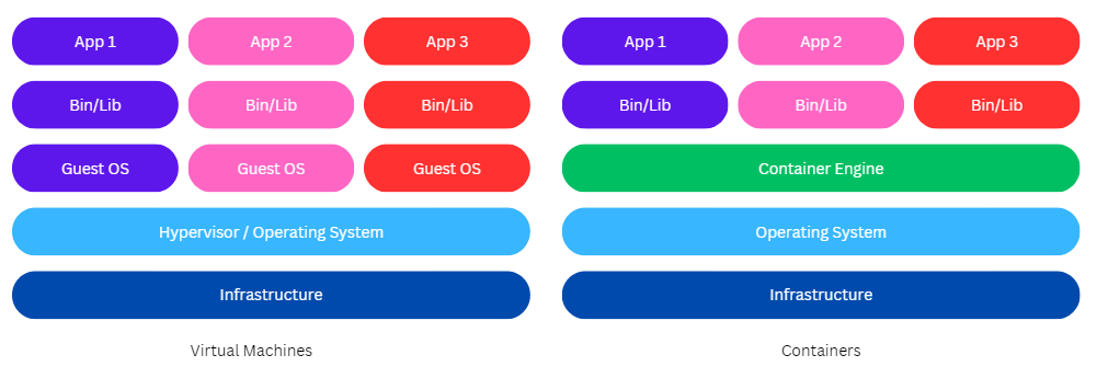 Virtual Machine vs Container Structure