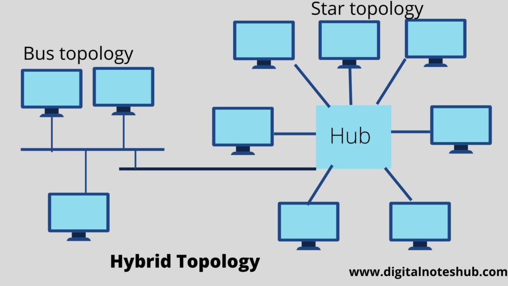 Hybrid Topologies