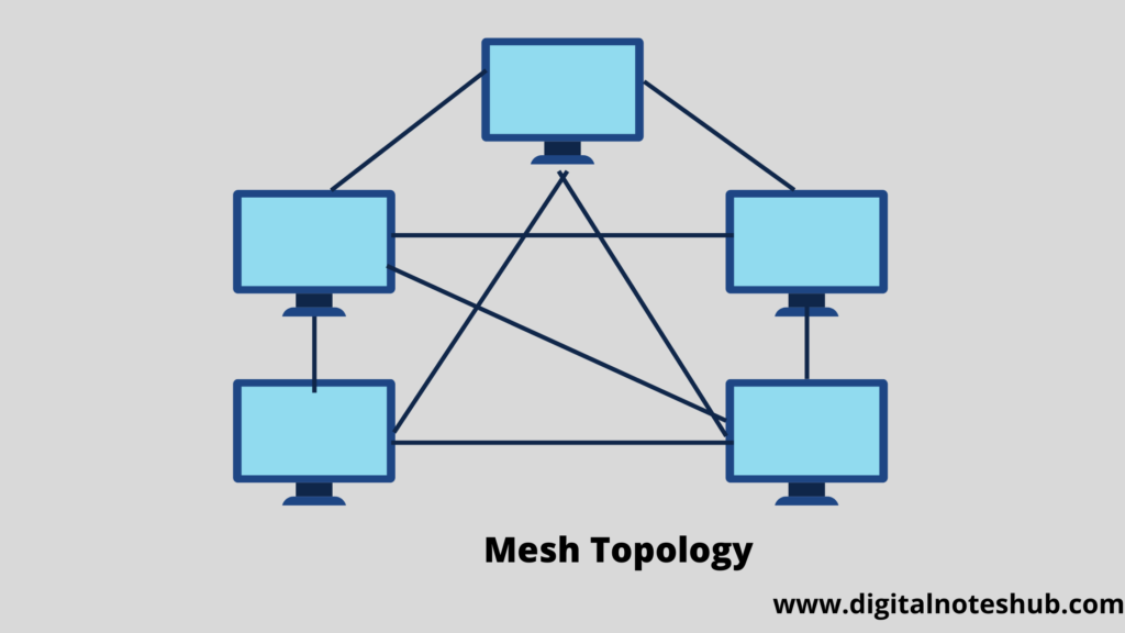 Mesh Topology