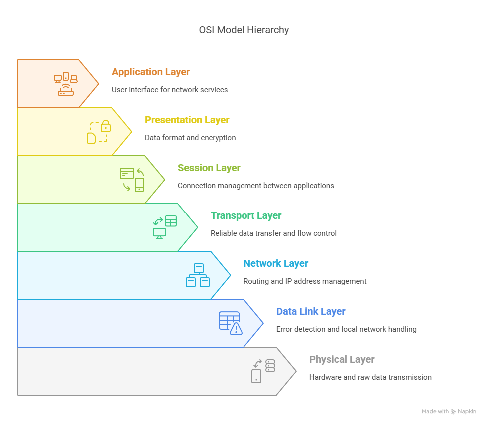 OSI Model